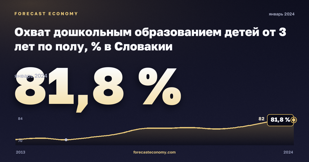 Охват дошкольным образованием детей от 3 лет по полу, % в Словакии: график динамики 2013–2024, последнее значение 81,8 %, источник Евростат