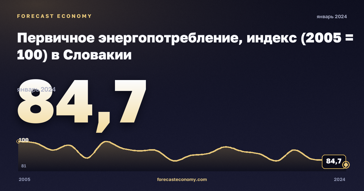 Первичное энергопотребление, индекс (2005 = 100) в Словакии: график динамики 2005–2024, последнее значение 84,7, источник Евростат