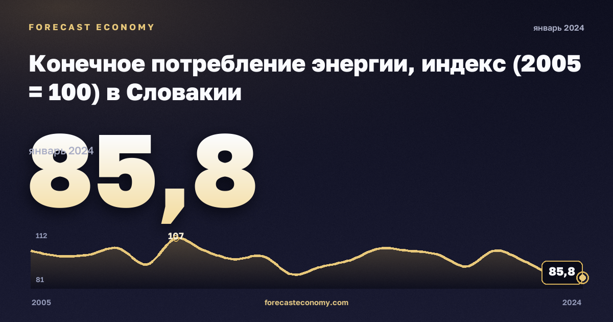 Конечное потребление энергии, индекс (2005 = 100) в Словакии: график динамики 2005–2024, последнее значение 85,8, источник Евростат