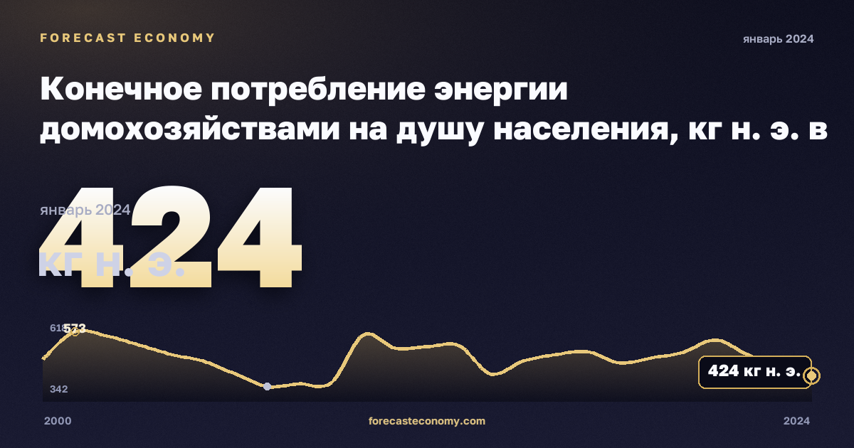 Конечное потребление энергии домохозяйствами на душу населения, кг н. э. в Словакии: график динамики 2000–2024, последнее значение 424 кг н. э., источник Евростат