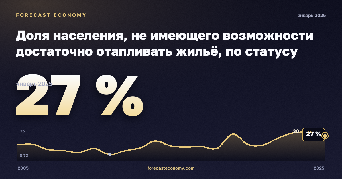Доля населения, не имеющего возможности достаточно отапливать жильё, по статусу бедности, % в Словакии: график динамики 2005–2025, последнее значение 27 %, источник Евростат