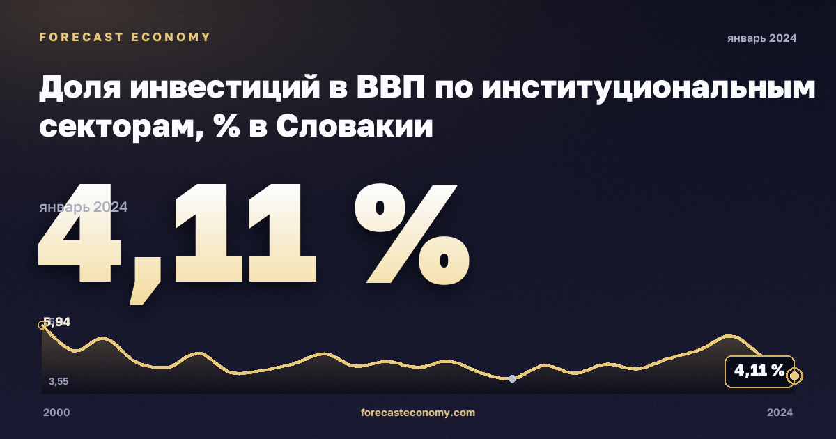 Доля инвестиций в ВВП по институциональным секторам, % в Словакии: график динамики 2000–2024, последнее значение 4,11 %, источник Евростат