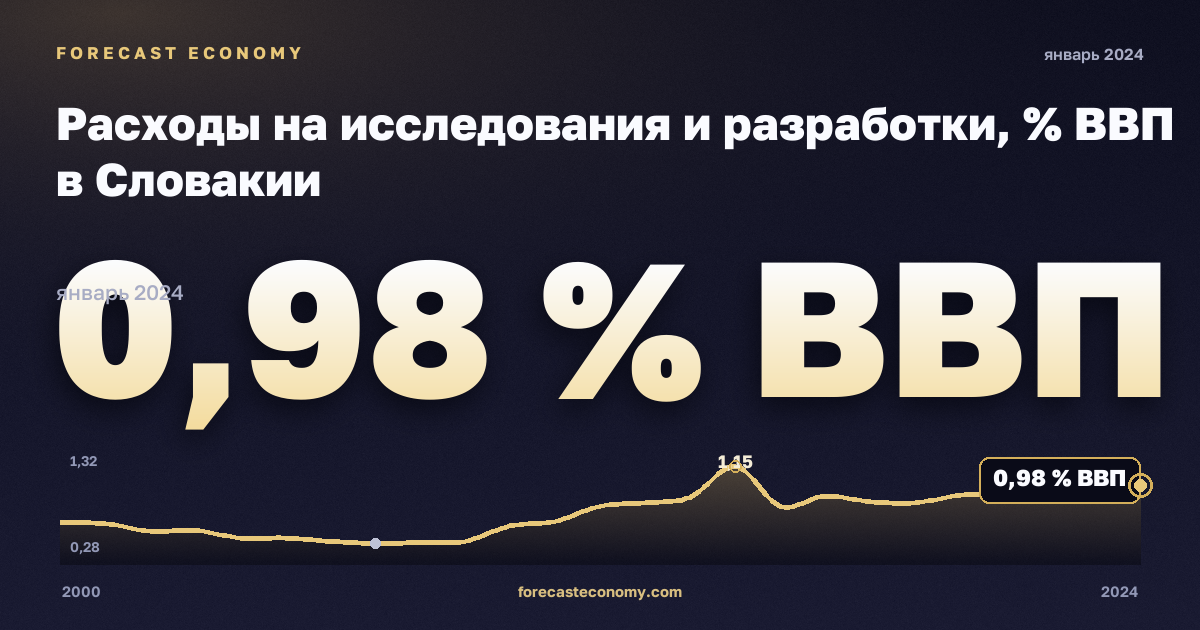 Расходы на исследования и разработки, % ВВП в Словакии: график динамики 2000–2024, последнее значение 0,98 % ВВП, источник Евростат