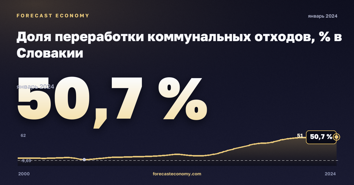 Доля переработки коммунальных отходов, % в Словакии: график динамики 2000–2024, последнее значение 50,7 %, источник Евростат