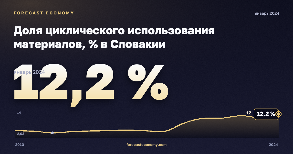Доля циклического использования материалов, % в Словакии: график динамики 2010–2024, последнее значение 12,2 %, источник Евростат