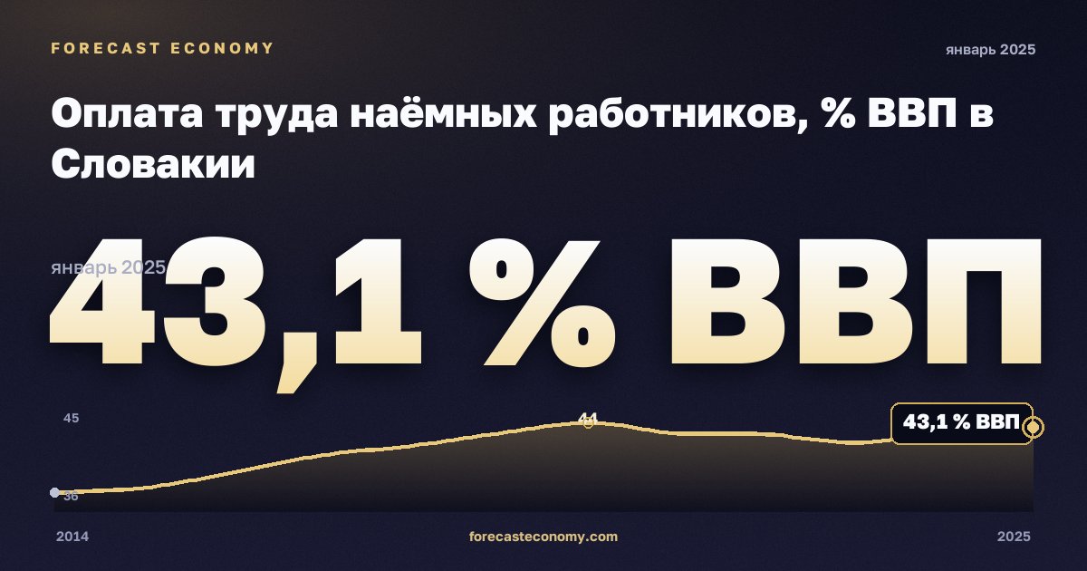 Оплата труда наёмных работников, % ВВП в Словакии: график динамики 2014–2025, последнее значение 43,1 % ВВП, источник Евростат