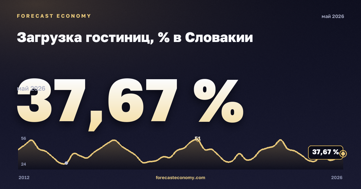 Загрузка гостиниц, % в Словакии: график динамики 2012–2026, последнее значение 37,67 %, источник Евростат