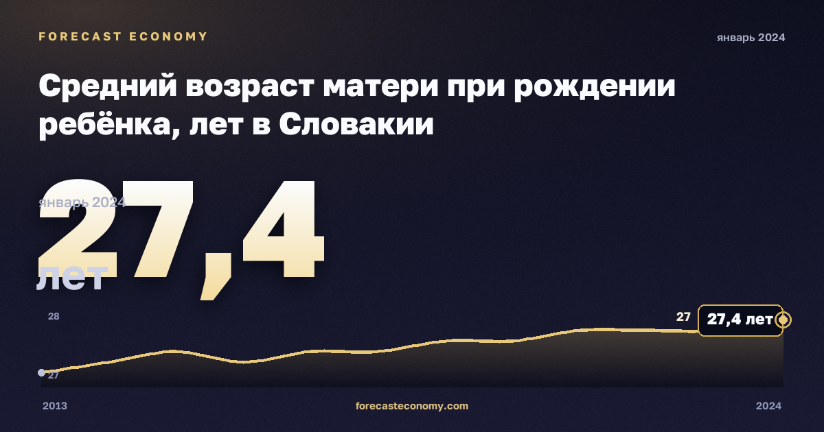 Средний возраст матери при рождении ребёнка, лет в Словакии: график динамики 2013–2024, последнее значение 27,4 лет, источник Евростат