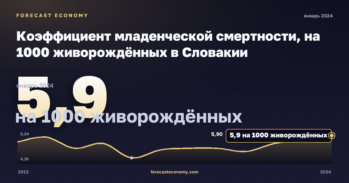 Коэффициент младенческой смертности, на 1000 живорождённых в Словакии: график динамики 2013–2024, последнее значение 5,9 на 1000 живорождённых, источник Евростат