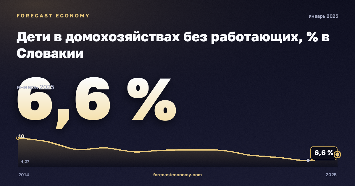 Дети в домохозяйствах без работающих, % в Словакии: график динамики 2014–2025, последнее значение 6,6 %, источник Евростат