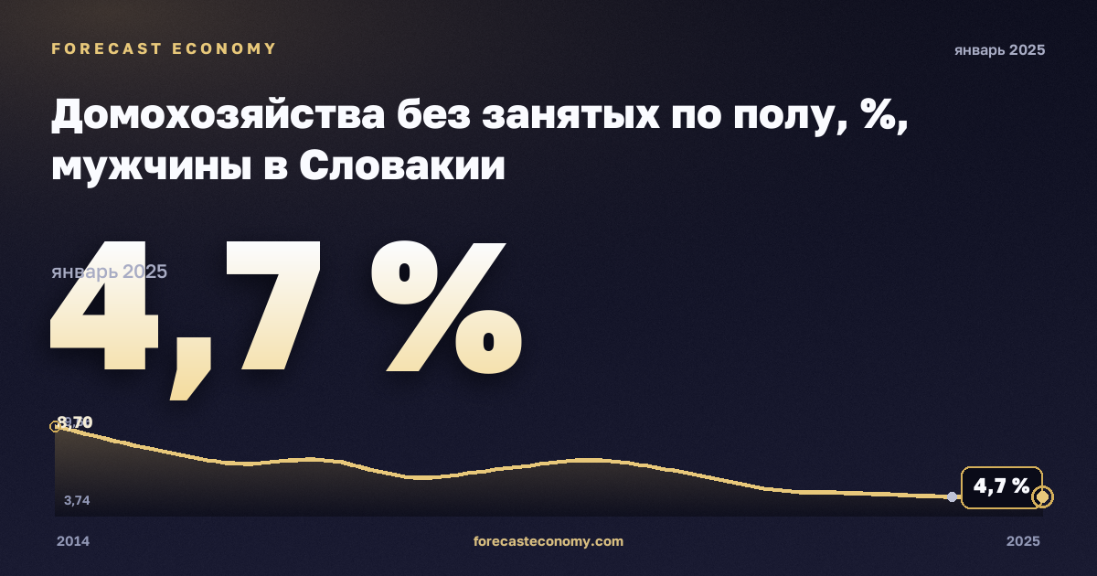 Домохозяйства без занятых по полу, %, мужчины в Словакии: график динамики 2014–2025, последнее значение 4,7 %, источник Евростат