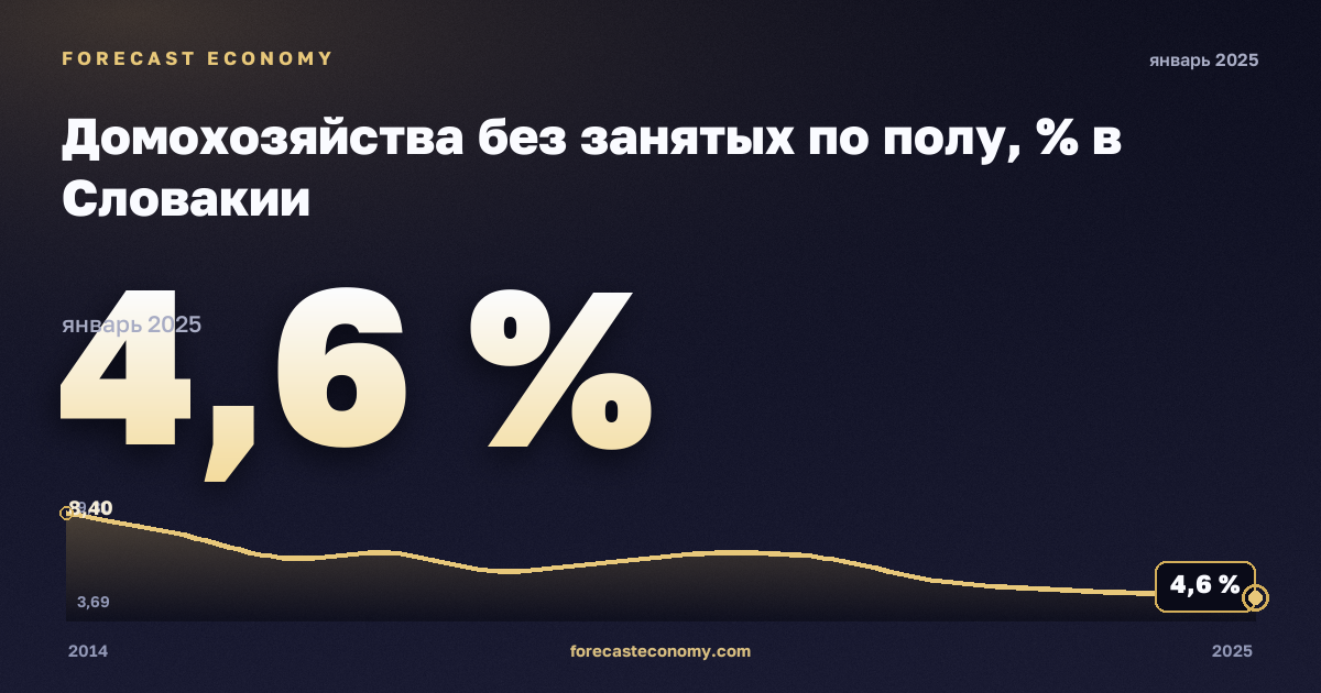 Домохозяйства без занятых по полу, % в Словакии: график динамики 2014–2025, последнее значение 4,6 %, источник Евростат