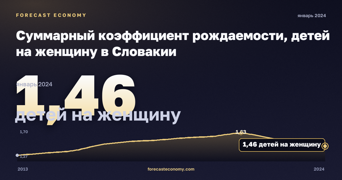 Суммарный коэффициент рождаемости, детей на женщину в Словакии: график динамики 2013–2024, последнее значение 1,46 детей на женщину, источник Евростат