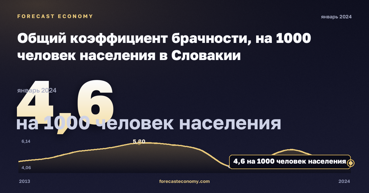 Общий коэффициент брачности, на 1000 человек населения в Словакии: график динамики 2013–2024, последнее значение 4,6 на 1000 человек населения, источник Евростат