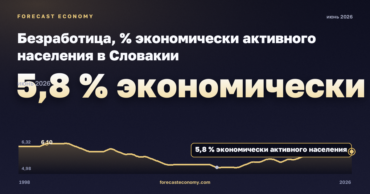 Безработица, % экономически активного населения в Словакии: график динамики 1998–2026, последнее значение 5,8 % экономически активного населения, источник Евростат