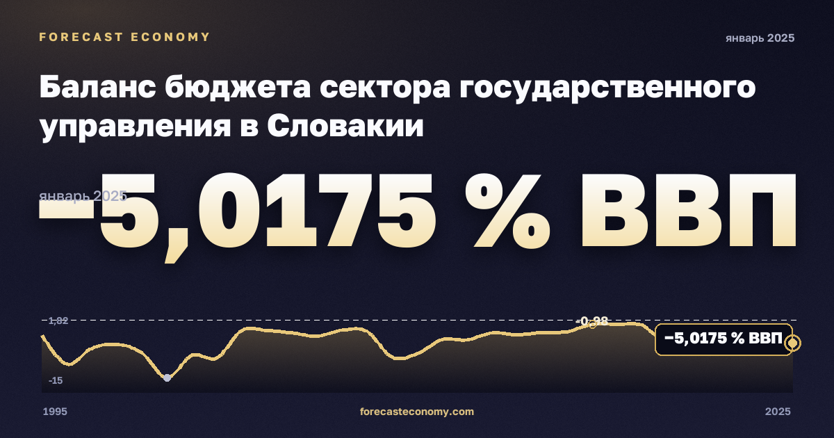 Баланс бюджета сектора государственного управления в Словакии: график динамики 1995–2025, последнее значение −5,0175 % ВВП, источник Международный валютный фонд