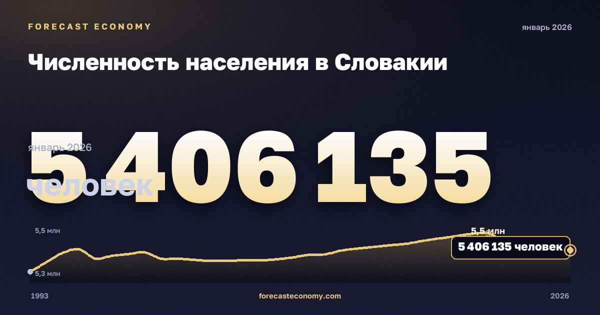Численность населения в Словакии: график динамики 1993–2026, последнее значение 5 406 135 человек, источник Международный валютный фонд