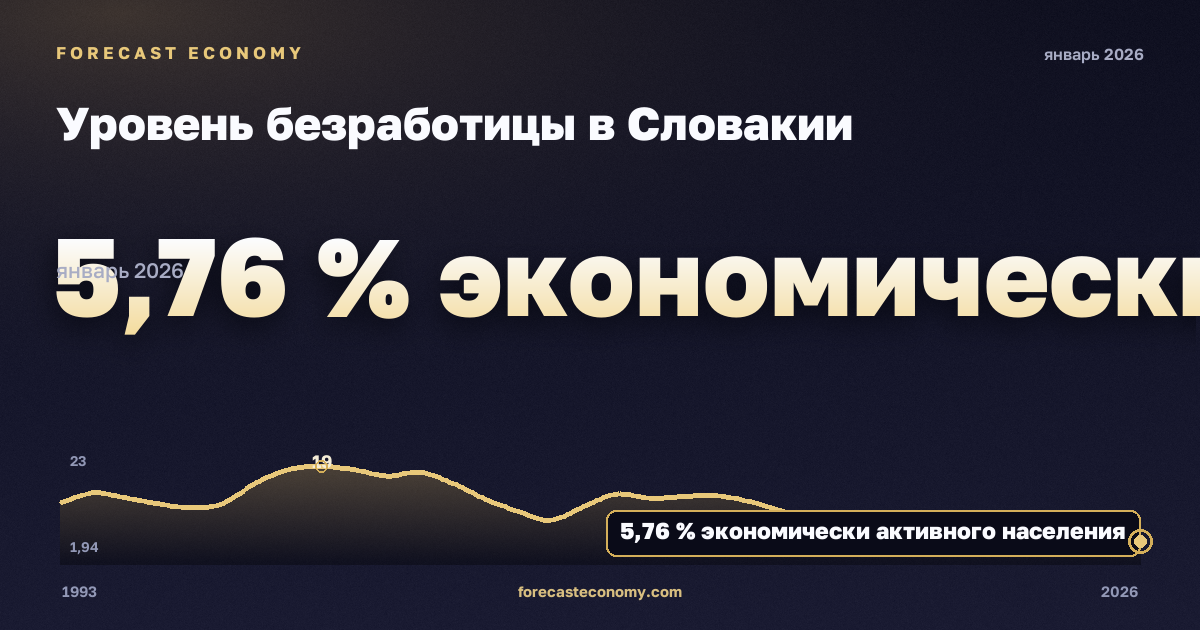 Уровень безработицы в Словакии: график динамики 1993–2026, последнее значение 5,76 % экономически активного населения, источник Международный валютный фонд