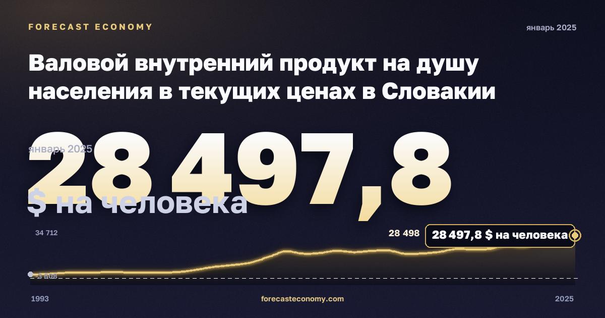 Валовой внутренний продукт на душу населения в текущих ценах в Словакии: график динамики 1993–2025, последнее значение 28 497,8 $ на человека, источник Международный валютный фонд