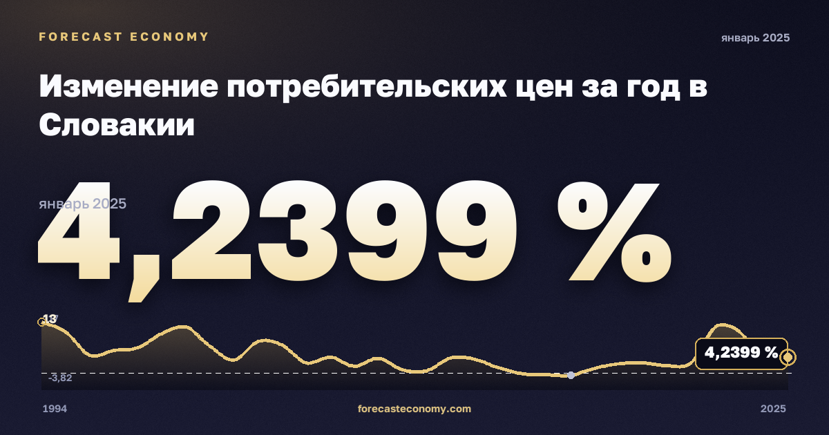 Изменение потребительских цен за год в Словакии: график динамики 1994–2025, последнее значение 4,2399 %, источник Международный валютный фонд