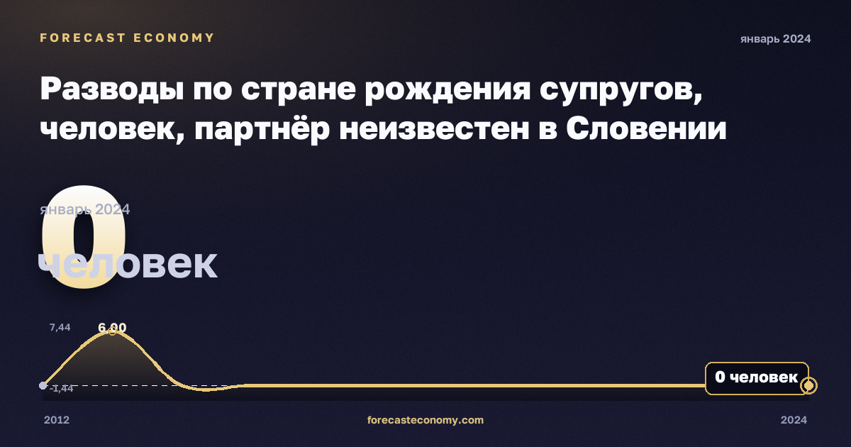 Разводы по стране рождения супругов, человек, партнёр неизвестен в Словении: график динамики 2012–2024, последнее значение 0 человек, источник Евростат