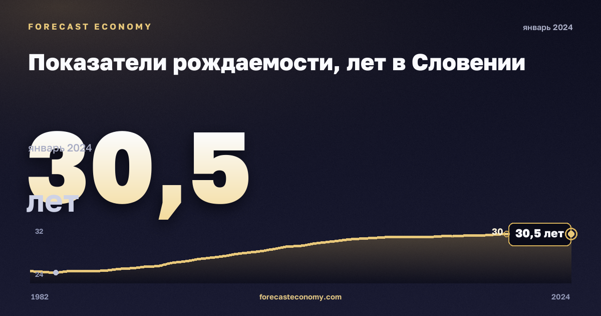 Показатели рождаемости, лет в Словении: график динамики 1982–2024, последнее значение 30,5 лет, источник Евростат