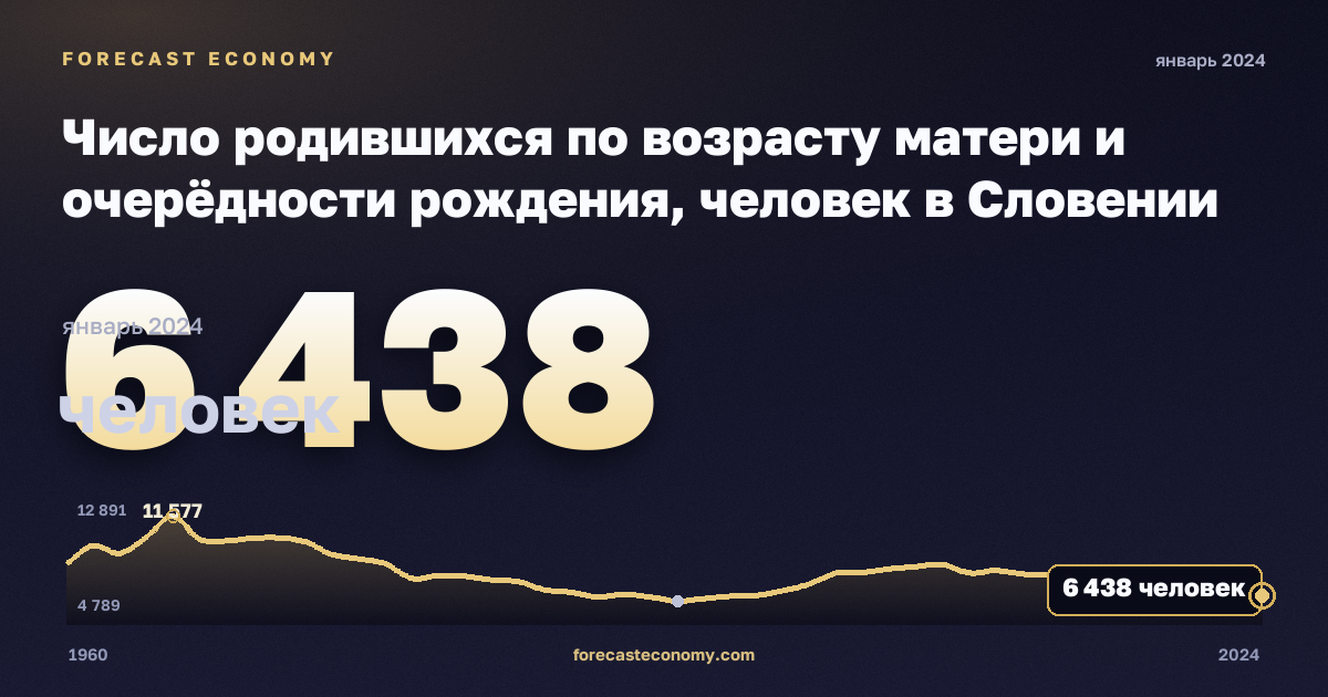 Число родившихся по возрасту матери и очерёдности рождения, человек в Словении: график динамики 1960–2024, последнее значение 6 438 человек, источник Евростат