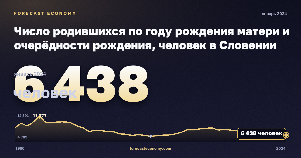 Число родившихся по году рождения матери и очерёдности рождения, человек в Словении: график динамики 1960–2024, последнее значение 6 438 человек, источник Евростат