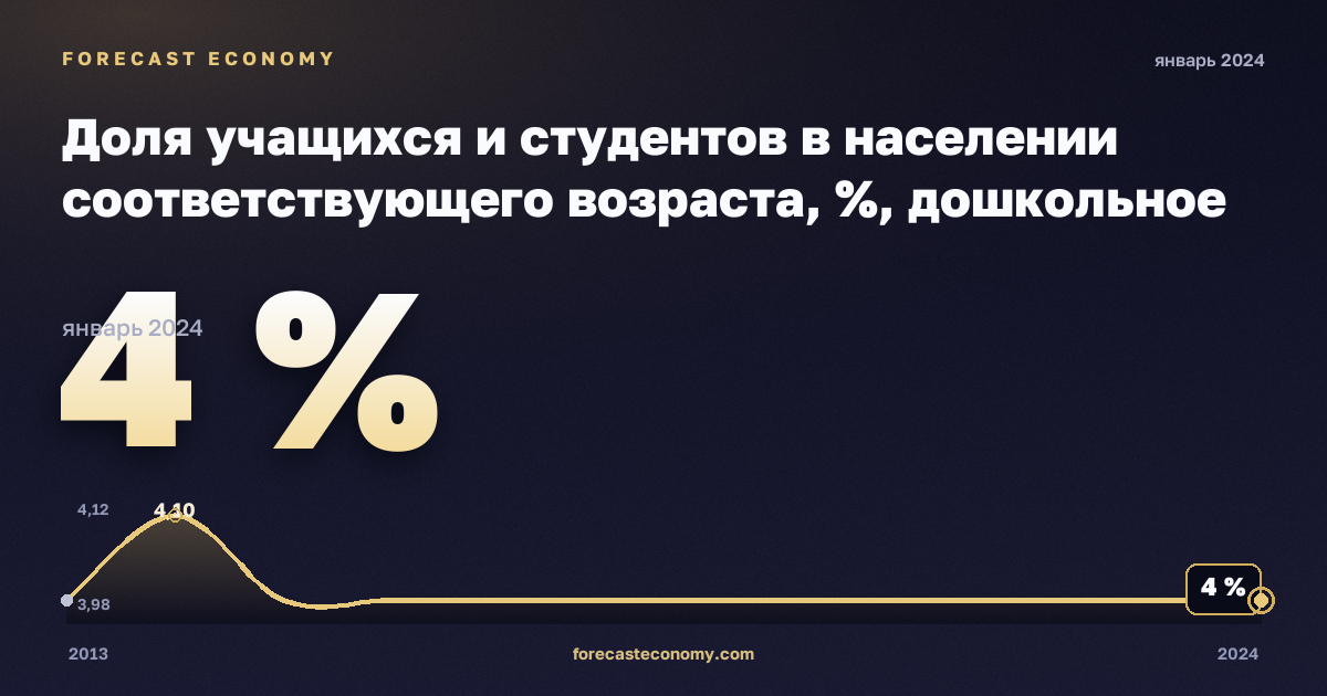 Доля учащихся и студентов в населении соответствующего возраста, %, дошкольное образование в Словении: график динамики 2013–2024, последнее значение 4 %, источник Евростат
