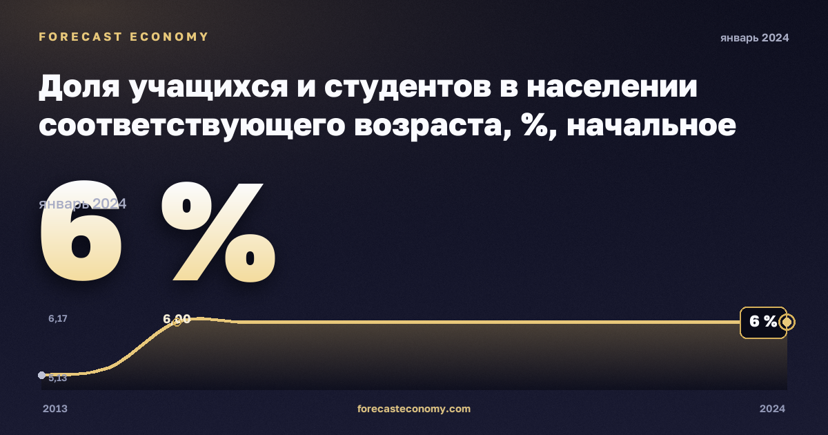 Доля учащихся и студентов в населении соответствующего возраста, %, начальное образование в Словении: график динамики 2013–2024, последнее значение 6 %, источник Евростат