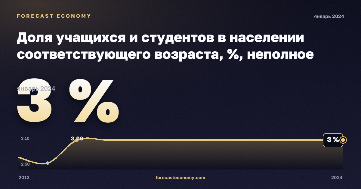 Доля учащихся и студентов в населении соответствующего возраста, %, неполное среднее образование в Словении: график динамики 2013–2024, последнее значение 3 %, источник Евростат