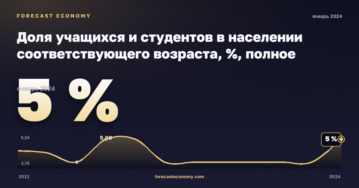 Доля учащихся и студентов в населении соответствующего возраста, %, полное среднее образование в Словении: график динамики 2013–2024, последнее значение 5 %, источник Евростат