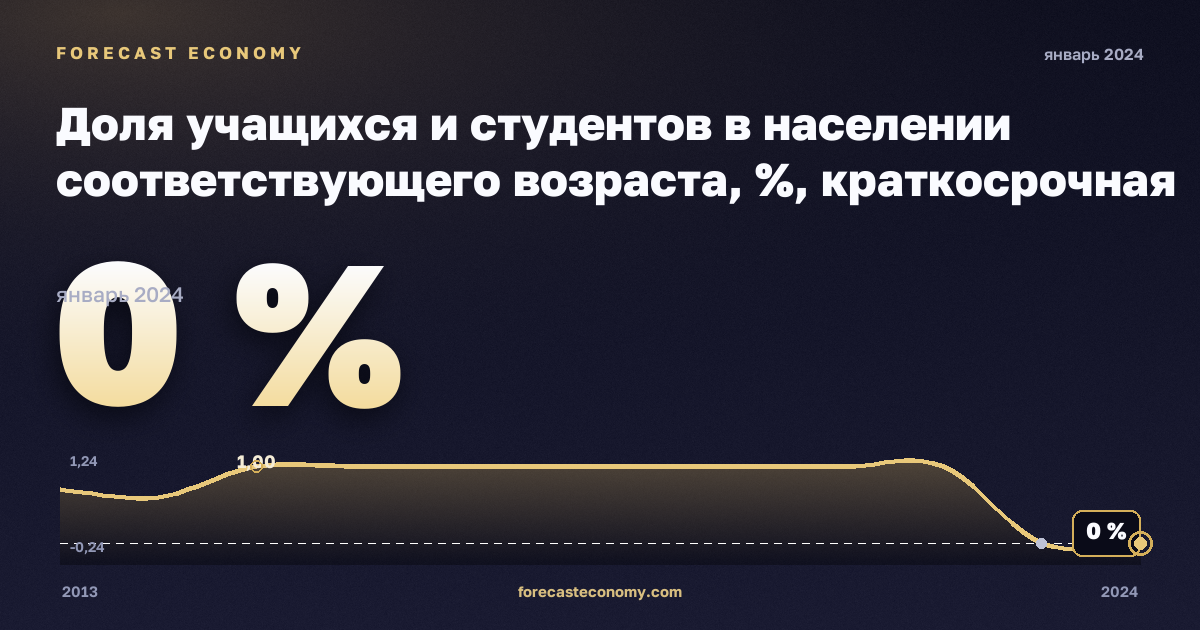 Доля учащихся и студентов в населении соответствующего возраста, %, краткосрочная программа высшего образования в Словении: график динамики 2013–2024, последнее значение 0 %, источник Евростат