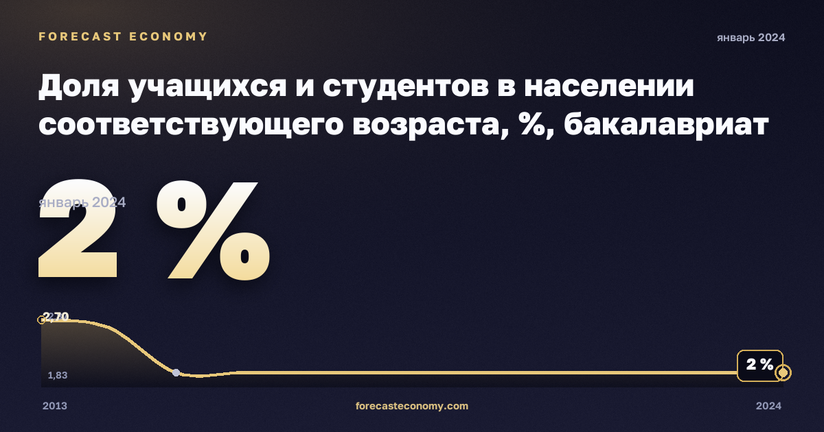 Доля учащихся и студентов в населении соответствующего возраста, %, бакалавриат или эквивалент в Словении: график динамики 2013–2024, последнее значение 2 %, источник Евростат