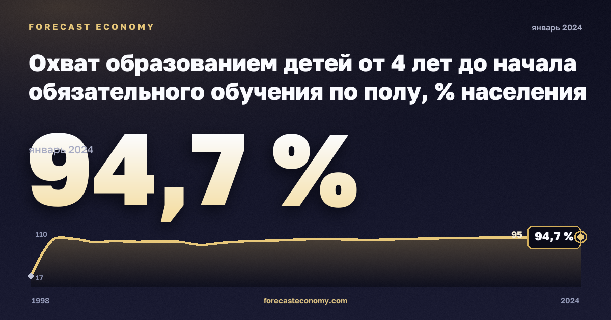Охват образованием детей от 4 лет до начала обязательного обучения по полу, % населения соответствующего возраста, мужчины в Словении: график динамики 1998–2024, последнее значение 94,7 %, источник Евростат