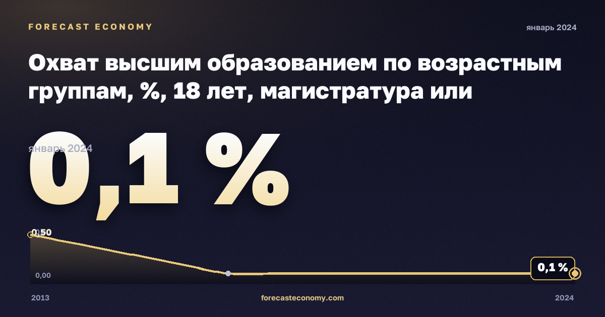 Охват высшим образованием по возрастным группам, %, 18 лет, магистратура или эквивалент в Словении: график динамики 2013–2024, последнее значение 0,1 %, источник Евростат