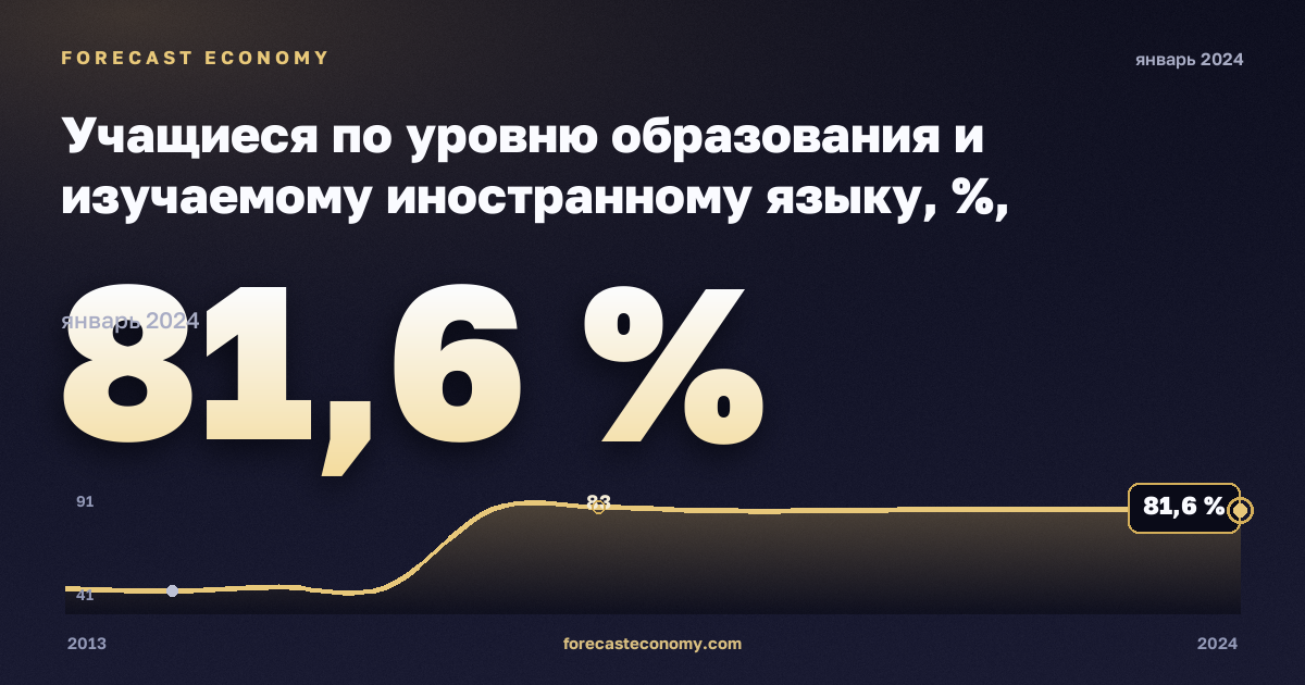 Учащиеся по уровню образования и изучаемому иностранному языку, %, начальное образование в Словении: график динамики 2013–2024, последнее значение 81,6 %, источник Евростат