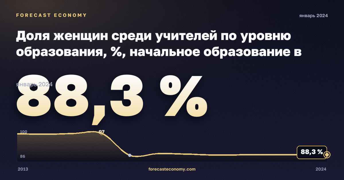 Доля женщин среди учителей по уровню образования, %, начальное образование в Словении: график динамики 2013–2024, последнее значение 88,3 %, источник Евростат