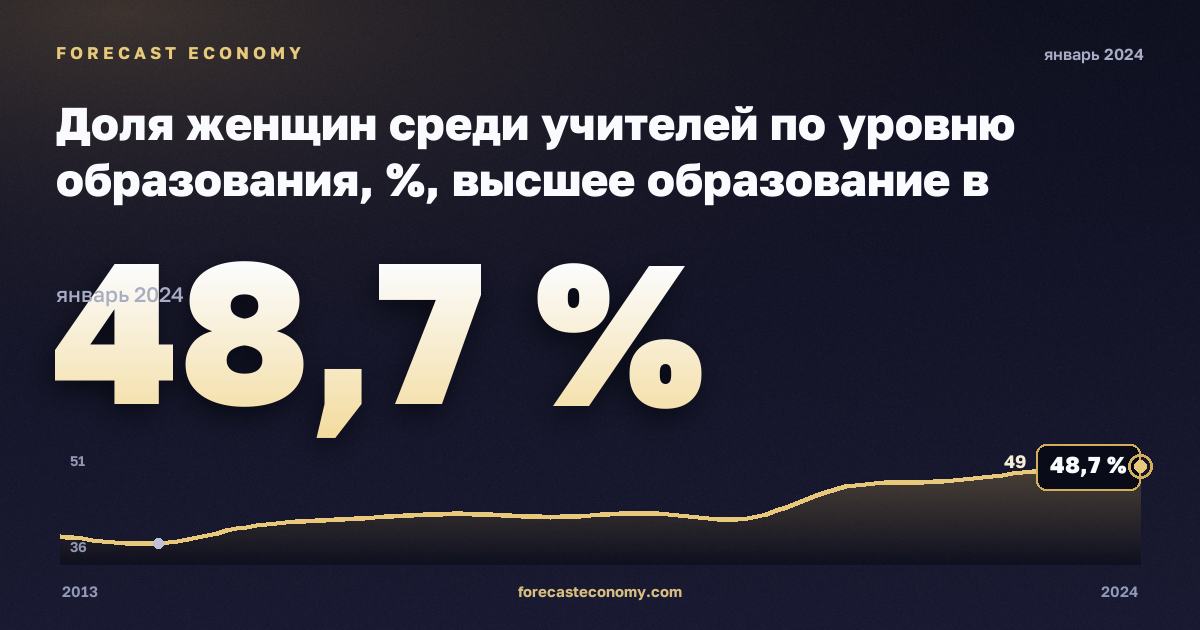 Доля женщин среди учителей по уровню образования, %, высшее образование в Словении: график динамики 2013–2024, последнее значение 48,7 %, источник Евростат
