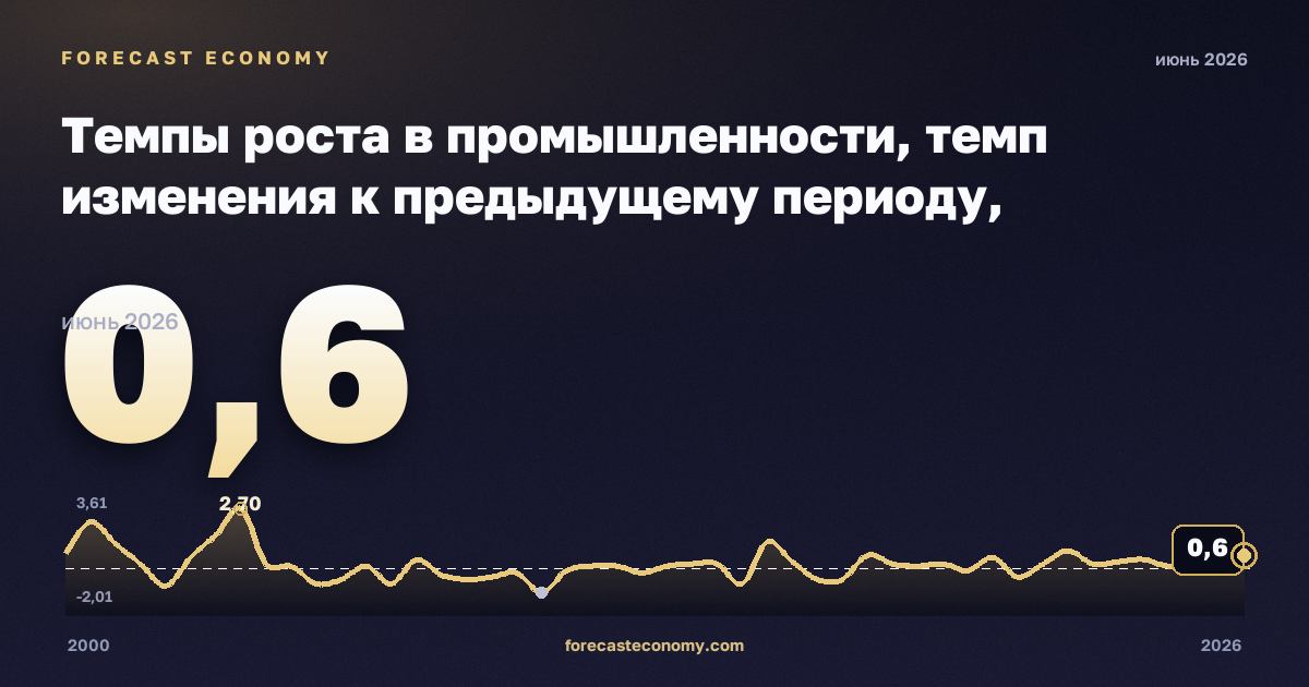Темпы роста в промышленности, темп изменения к предыдущему периоду, промышленность (разделы B–E) в Словении: график динамики 2000–2026, последнее значение 0,6, источник Евростат