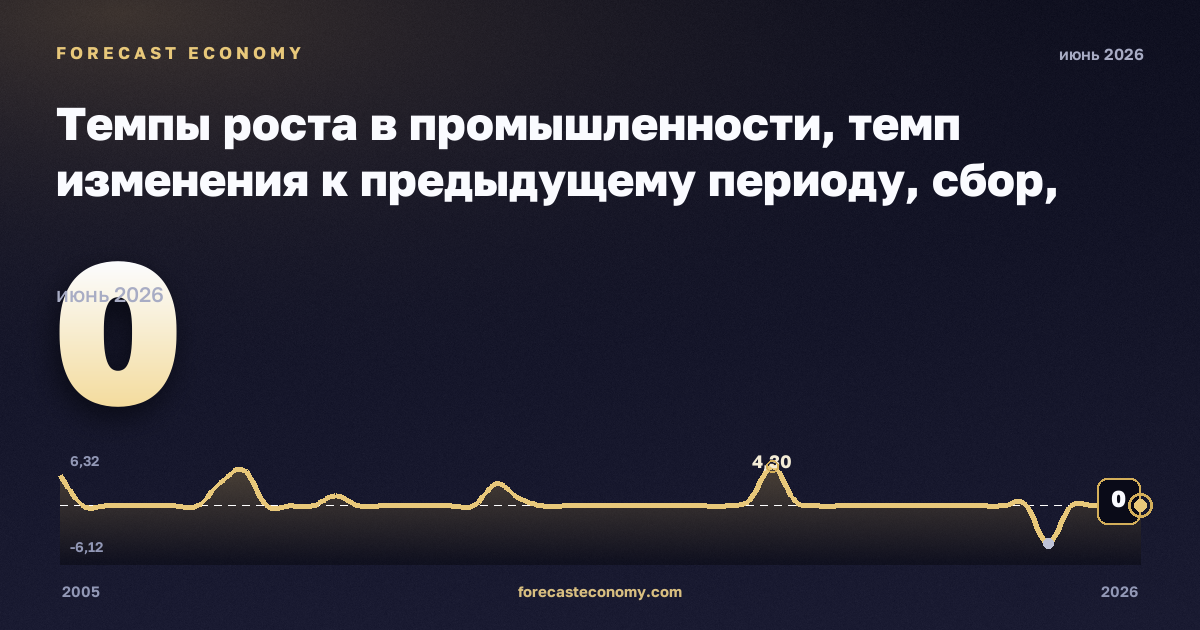 Темпы роста в промышленности, темп изменения к предыдущему периоду, сбор, очистка и распределение воды в Словении: график динамики 2005–2026, последнее значение 0, источник Евростат