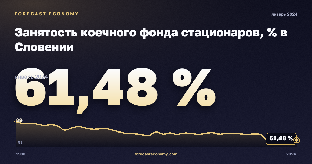 Занятость коечного фонда стационаров, % в Словении: график динамики 1980–2024, последнее значение 61,48 %, источник Евростат