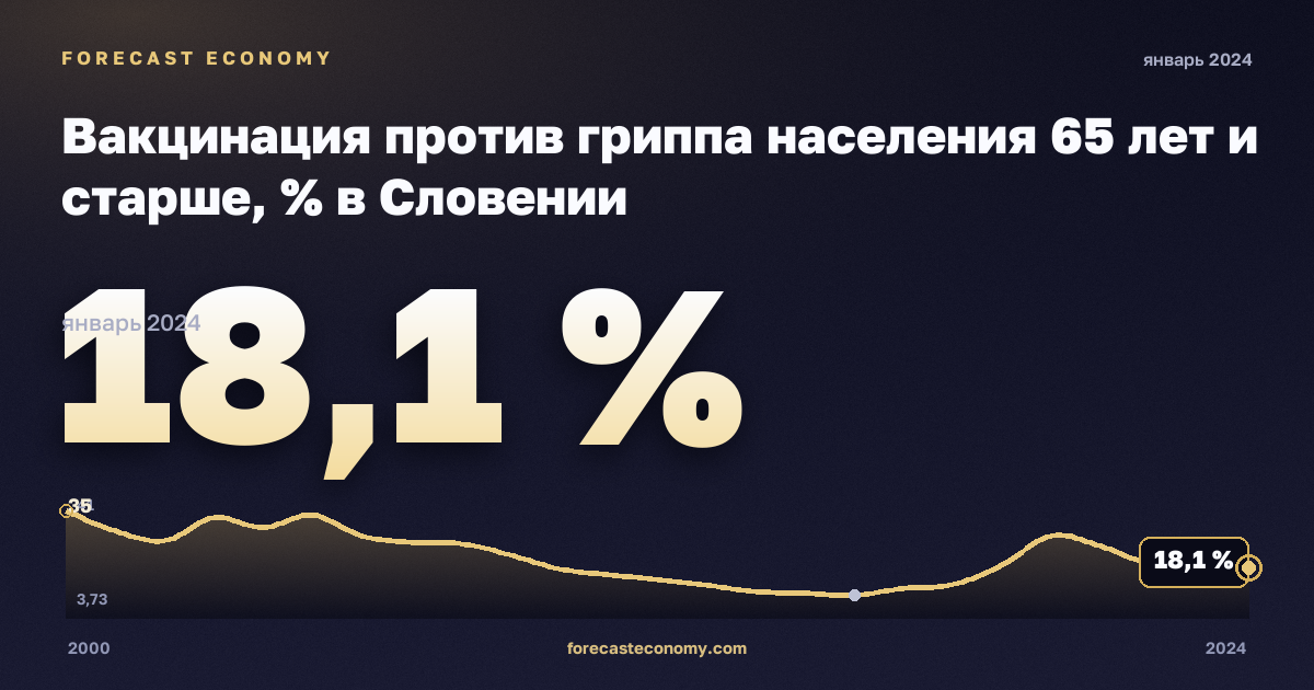 Вакцинация против гриппа населения 65 лет и старше, % в Словении: график динамики 2000–2024, последнее значение 18,1 %, источник Евростат