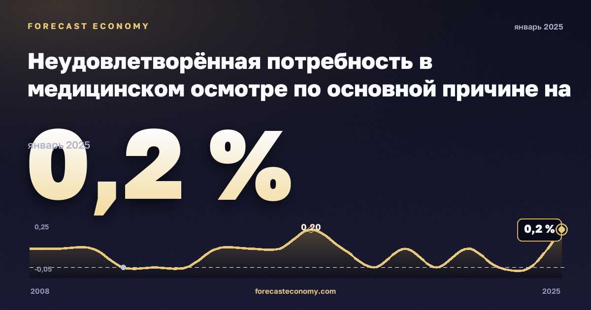 Неудовлетворённая потребность в медицинском осмотре по основной причине на региональном уровне, % в Словении: график динамики 2008–2025, последнее значение 0,2 %, источник Евростат