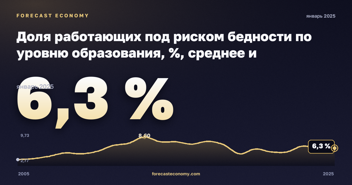 Доля работающих под риском бедности по уровню образования, %, среднее и послесреднее образование в Словении: график динамики 2005–2025, последнее значение 6,3 %, источник Евростат
