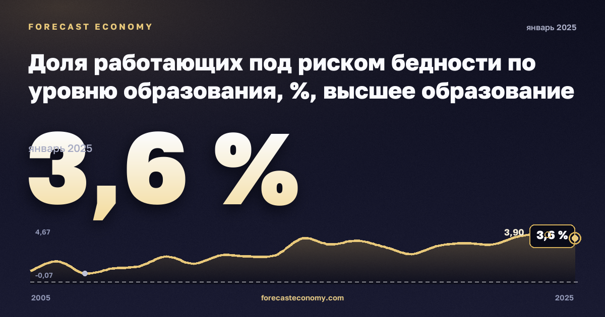 Доля работающих под риском бедности по уровню образования, %, высшее образование в Словении: график динамики 2005–2025, последнее значение 3,6 %, источник Евростат