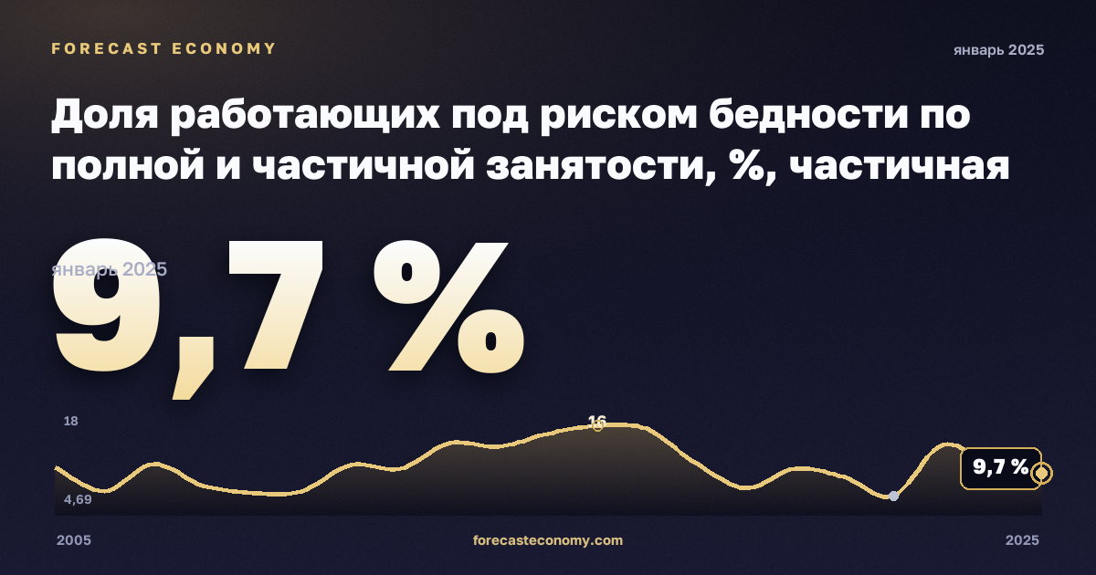 Доля работающих под риском бедности по полной и частичной занятости, %, частичная занятость в Словении: график динамики 2005–2025, последнее значение 9,7 %, источник Евростат