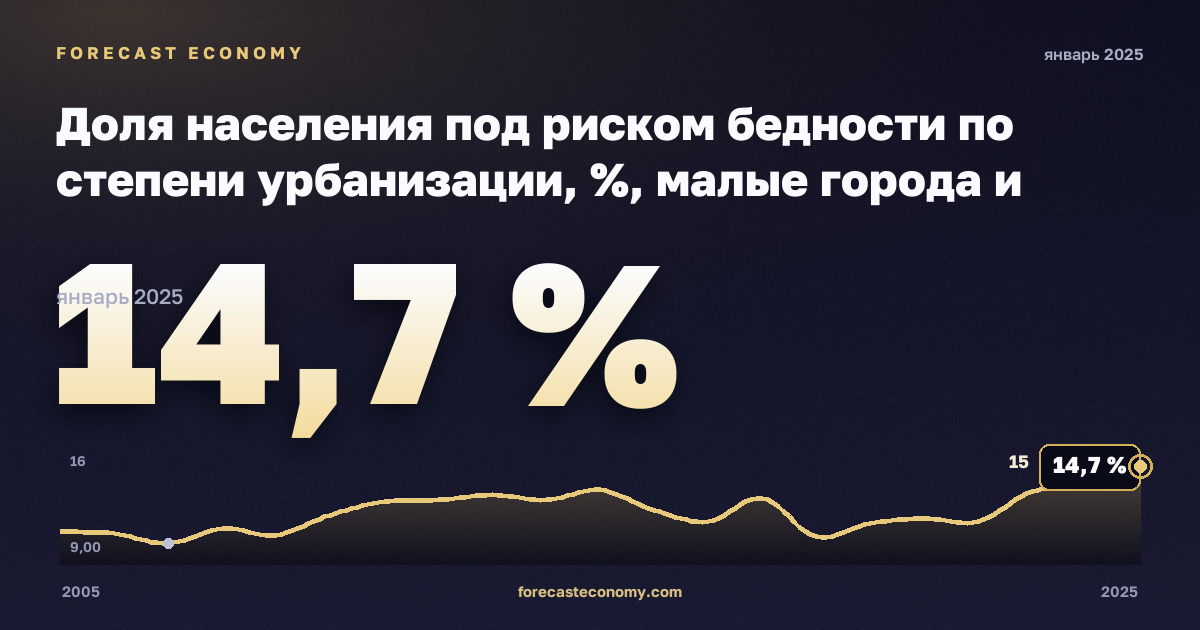 Доля населения под риском бедности по степени урбанизации, %, малые города и пригороды в Словении: график динамики 2005–2025, последнее значение 14,7 %, источник Евростат