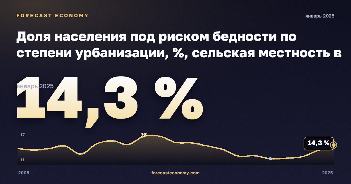 Доля населения под риском бедности по степени урбанизации, %, сельская местность в Словении: график динамики 2005–2025, последнее значение 14,3 %, источник Евростат