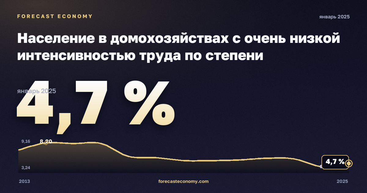 Население в домохозяйствах с очень низкой интенсивностью труда по степени урбанизации, %, малые города и пригороды в Словении: график динамики 2013–2025, последнее значение 4,7 %, источник Евростат